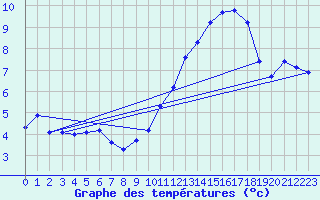 Courbe de tempratures pour Breuillet (17)