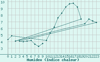 Courbe de l'humidex pour Breuillet (17)