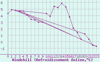 Courbe du refroidissement olien pour Mhling