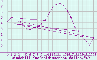 Courbe du refroidissement olien pour Fisterra