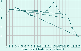 Courbe de l'humidex pour Courcouronnes (91)