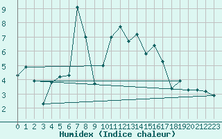 Courbe de l'humidex pour Hohenpeissenberg