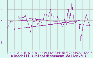 Courbe du refroidissement olien pour Blackpool Airport