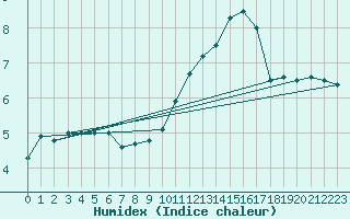 Courbe de l'humidex pour Albi (81)