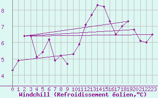Courbe du refroidissement olien pour Xertigny-Moyenpal (88)