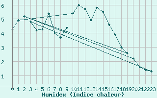 Courbe de l'humidex pour Monte Generoso