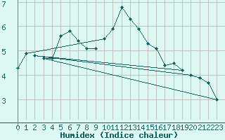 Courbe de l'humidex pour Mhling