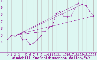 Courbe du refroidissement olien pour Mont-Rigi (Be)