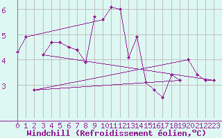 Courbe du refroidissement olien pour Locarno (Sw)