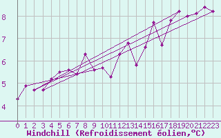Courbe du refroidissement olien pour Beaucroissant (38)