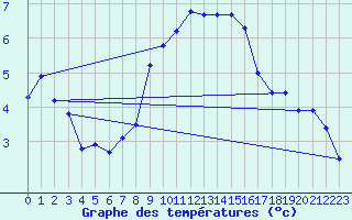 Courbe de tempratures pour Pershore