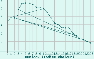 Courbe de l'humidex pour Porvoo Kilpilahti