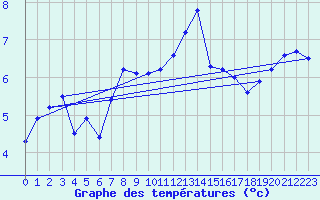 Courbe de tempratures pour Bernina