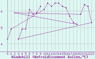 Courbe du refroidissement olien pour Kittila Laukukero