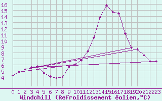 Courbe du refroidissement olien pour Annecy (74)