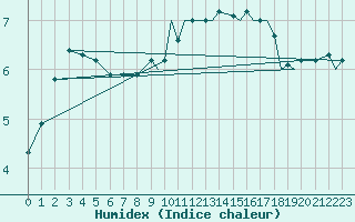 Courbe de l'humidex pour Coningsby Royal Air Force Base
