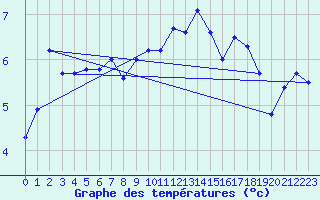 Courbe de tempratures pour Akurnes