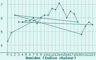 Courbe de l'humidex pour Akurnes