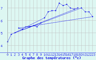 Courbe de tempratures pour Viseu