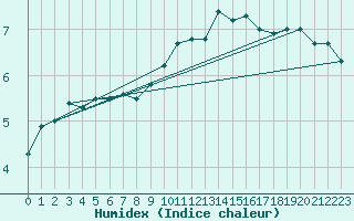 Courbe de l'humidex pour Viseu