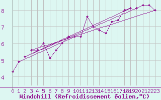 Courbe du refroidissement olien pour Ouessant (29)