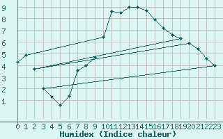 Courbe de l'humidex pour Trento