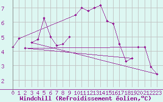 Courbe du refroidissement olien pour Isle-sur-la-Sorgue (84)