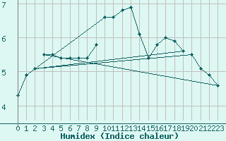 Courbe de l'humidex pour Fains-Veel (55)