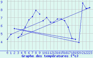 Courbe de tempratures pour Pakri