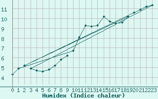 Courbe de l'humidex pour Ernage (Be)