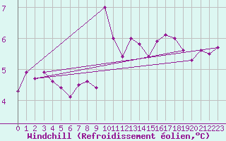 Courbe du refroidissement olien pour Yeovilton