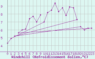 Courbe du refroidissement olien pour Bordeaux (33)