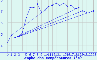 Courbe de tempratures pour Grenoble/agglo Le Versoud (38)