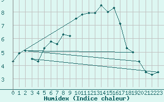 Courbe de l'humidex pour Herstmonceux (UK)