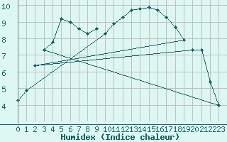 Courbe de l'humidex pour Mcon (71)