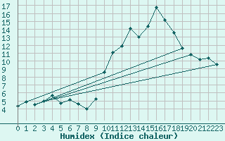 Courbe de l'humidex pour Hyres (83)