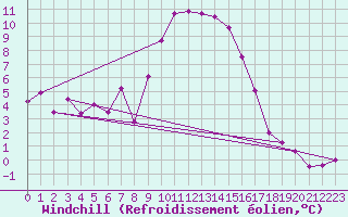Courbe du refroidissement olien pour Klippeneck