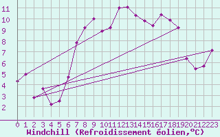 Courbe du refroidissement olien pour Binn