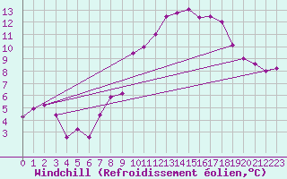Courbe du refroidissement olien pour Arbrissel (35)