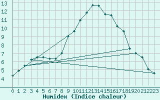 Courbe de l'humidex pour Lugo / Rozas