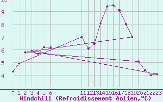 Courbe du refroidissement olien pour Jussy (02)