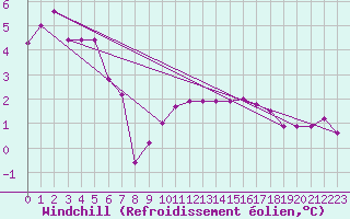 Courbe du refroidissement olien pour Capel Curig