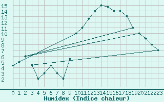 Courbe de l'humidex pour Errachidia