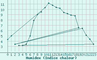 Courbe de l'humidex pour Foellinge