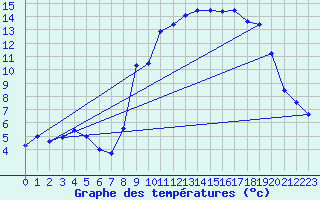 Courbe de tempratures pour Saint-Sauveur-Camprieu (30)