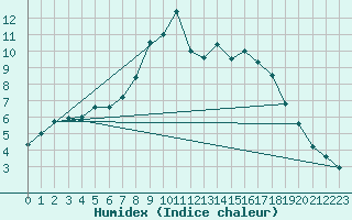 Courbe de l'humidex pour Church Lawford