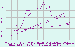 Courbe du refroidissement olien pour Sattel-Aegeri (Sw)
