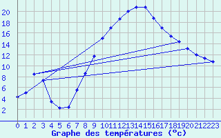 Courbe de tempratures pour Daroca