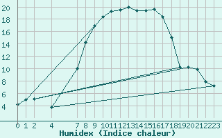 Courbe de l'humidex pour Vest-Torpa Ii