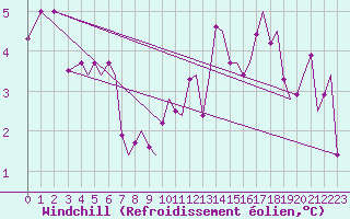 Courbe du refroidissement olien pour Bergen / Flesland